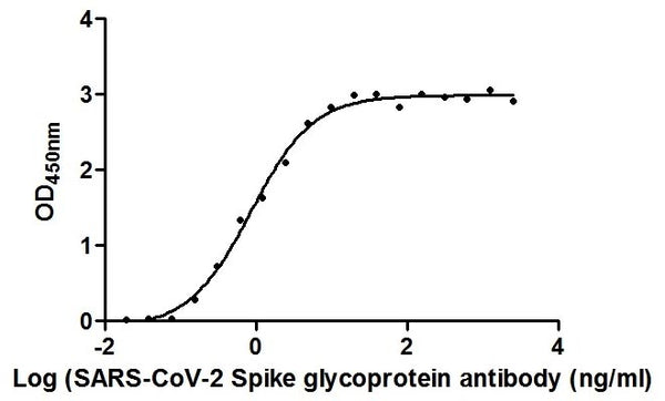 The Binding Activity of SARS-CoV-2 Spike RBD Nanobody with SARS-CoV-2-S1-RBD
Activity: Measured by its binding ability in a functional ELISA. Immobilized SARS-CoV-2-S1-RBD (CSB-YP3324GMY1) at 2 μg/ml can bind SARS-CoV-2 Spike RBD Nanobody, the EC50 is 0.8674 ng/ml.