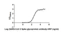 The Binding Activity of SARS-CoV-2-S Antibody, HRP conjugated with SARS-CoV-2-S
Activity: Measured by its binding ability in a functional ELISA. Immobilized SARS-CoV-2-S (CSB-MP3324GMY) at 2 μg/ml can bind SARS-CoV-2-S Antibody, HRP conjugated, the EC<sub>50</sub> is 298.5 to 368.1 ng/ml.