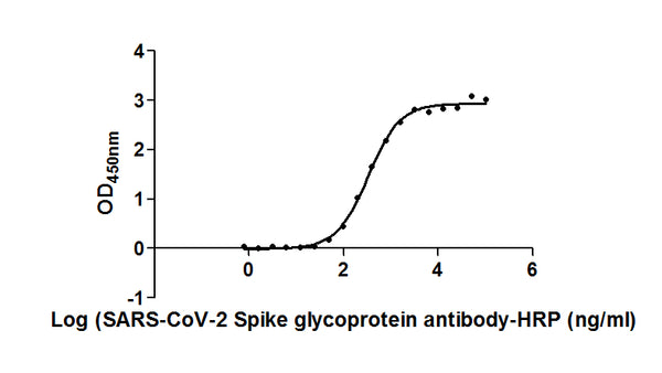 The Binding Activity of SARS-CoV-2-S Antibody, HRP conjugated with SARS-CoV-2-S
Activity: Measured by its binding ability in a functional ELISA. Immobilized SARS-CoV-2-S (CSB-MP3324GMY) at 2 μg/ml can bind SARS-CoV-2-S Antibody, HRP conjugated, the EC<sub>50</sub> is 298.5 to 368.1 ng/ml.