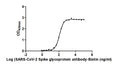 S Antibody, Biotin conjugated – Figure 1 of 3