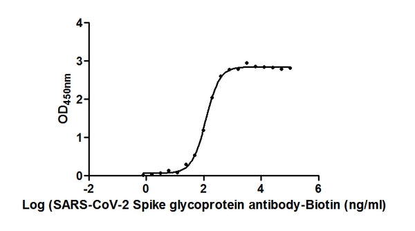 S Antibody, Biotin conjugated – Figure 1 of 3