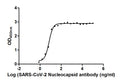 The Binding Activity of SARS-CoV-2-N Antibody with SARS-CoV-2-N
Activity: Measured by its binding ability in a functional ELISA. Immobilized SARS-CoV-2-N (CSB-EP3325GMY) at 2 μg/ml can bind SARS-CoV-2-N Antibody, the EC<sub>50</sub> is 6.892 ng/ml.