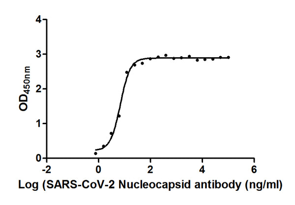 The Binding Activity of SARS-CoV-2-N Antibody with SARS-CoV-2-N
Activity: Measured by its binding ability in a functional ELISA. Immobilized SARS-CoV-2-N (CSB-EP3325GMY) at 2 μg/ml can bind SARS-CoV-2-N Antibody, the EC<sub>50</sub> is 6.892 ng/ml.