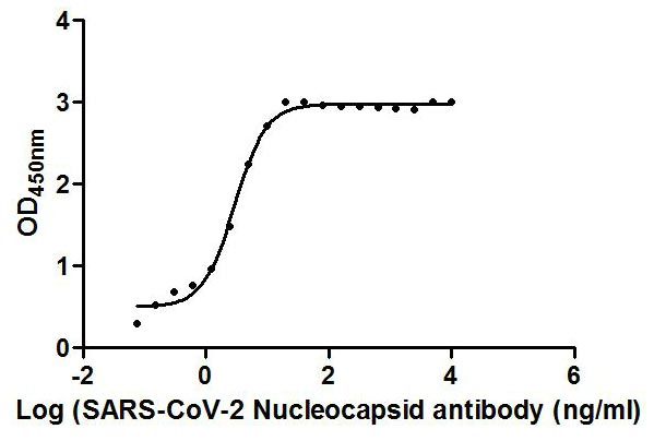 N Antibody – Figure 1 of 2