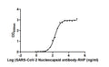 The Binding Activity of SARS-CoV-2-N Antibody-N Antibody, HRP conjugated with SARS-CoV-2-N
Activity: Measured by its binding ability in a functional ELISA. Immobilized SARS-CoV-2-N (CSB-EP3325GMY) at 2 μg/ml can bind SARS-CoV-2-N Antibody, HRP conjugated, the EC<sub>50</sub> is 188.35 ng/ml.