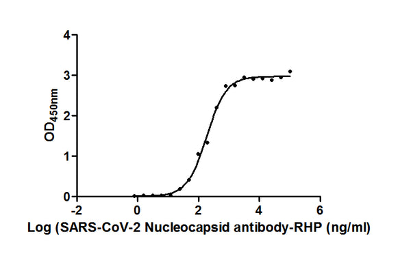 The Binding Activity of SARS-CoV-2-N Antibody-N Antibody, HRP conjugated with SARS-CoV-2-N
Activity: Measured by its binding ability in a functional ELISA. Immobilized SARS-CoV-2-N (CSB-EP3325GMY) at 2 μg/ml can bind SARS-CoV-2-N Antibody, HRP conjugated, the EC<sub>50</sub> is 188.35 ng/ml.