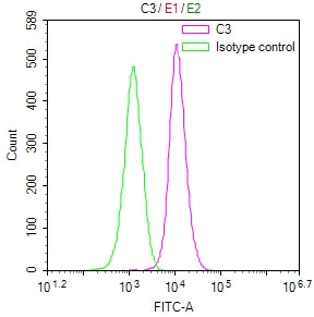 Overlay Peak curve showing HepG2 cells stained with CSB-RA355590MA1HU (red line) at 1:100. The cells were fixed in 4% formaldehyde and permeated by 0.2% TritonX-100 for 10min. Then 10% normal goat serum to block non-specific protein-protein interactions followed by the antibody (1ug/1*10 6 cells) for 45min at 4℃.