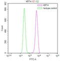 Overlay Peak curve showing Hela cells stained with CSB-RA448521A0HU (red line) at 1:100. The cells were fixed in 4% formaldehyde and permeated by 0.2% TritonX-100 for 10min. Then 10% normal goat serum to block non-specific protein-protein interactions followed by the antibody (1ug/1*10 6 cells) for 45min at 4℃.