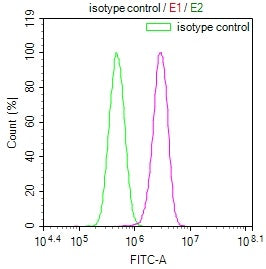 Overlay Peak curve showing PC3 cells stained with CSB-RA568544A0HU (red line) at 1:100. The cells were fixed in 4% formaldehyde (15min) and permeated by 0.2% TritonX-100 for 10min. Then 10% normal goat serum to block non-specific protein-protein interactions followed by the antibody (1ug/1*10 6 cells) for 45min at 4℃.