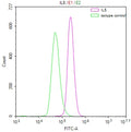 Overlay Peak curve showing U937 cells stained with CSB-RA582227A0HU (red line) at 1:50. The cells were fixed in 4% formaldehyde and permeated by 0.2% TritonX-100. Then 10% normal goat serum to block non-specific protein-protein interactions followed by the antibody (1µg/1*10 6 cells) for 45min at 4℃. The secondary antibody used was FITC-conjugated Goat Anti-rabbit IgG(H+L) at 1:200 dilution for 35min at 4℃.Control antibody (green line) was rabbit IgG (1µg/1*10 6 cells) used under the same conditions.