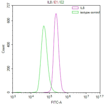 Overlay Peak curve showing U937 cells stained with CSB-RA582227A0HU (red line) at 1:50. The cells were fixed in 4% formaldehyde and permeated by 0.2% TritonX-100. Then 10% normal goat serum to block non-specific protein-protein interactions followed by the antibody (1µg/1*10 6 cells) for 45min at 4℃. The secondary antibody used was FITC-conjugated Goat Anti-rabbit IgG(H+L) at 1:200 dilution for 35min at 4℃.Control antibody (green line) was rabbit IgG (1µg/1*10 6 cells) used under the same conditions.