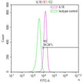 Overlay Peak curve showing A549 cells stained with CSB-RA614514MA1HU (red line) at 1:200. The cells were fixed in 4% formaldehyde and permeated by 0.2% TritonX-100. Then 10% normal goat serum to block non-specific protein-protein interactions followed by the antibody (1ug/1*10 6 cells) for 45min at 4℃. The secondary antibody used was FITC-conjugated Goat Anti-Human IgG(H+L) at 1:200 dilution for 35min at 4℃.Control antibody (green line) was human IgG (1ug/1*10 6 cells) used under the same conditions.
