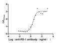 The Binding Activity of PD-1 with anti-PD-1 antibodyActivity: Measured by its binding ability in a functional ELISA. Immobilized Human PD-1(CSB-MP619964HU1) at 2 μg/mL can bind Anti-PD-1 recombinant antibody, the EC<sub>50</sub> is 1.960-3.961 ng/mL.
