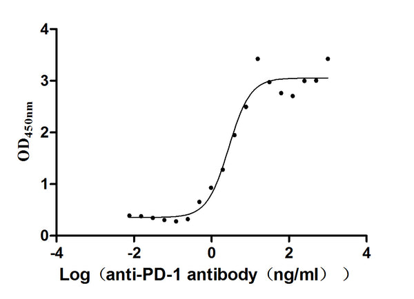 The Binding Activity of PD-1 with anti-PD-1 antibodyActivity: Measured by its binding ability in a functional ELISA. Immobilized Human PD-1(CSB-MP619964HU1) at 2 μg/mL can bind Anti-PD-1 recombinant antibody, the EC<sub>50</sub> is 1.960-3.961 ng/mL.