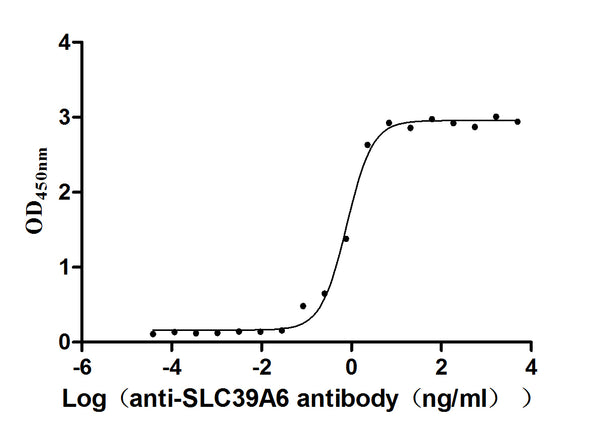The Binding Activity of SLC39A6 with anti-SLC39A6 antibodyActivity: Measured by its binding ability in a functional ELISA. Immobilized Human SLC39A6(CSB-BP621669HU) at 1 μg/ml can bind Anti-SLC39A6-1 recombinant antibody, the EC<sub>50</sub> is 0.6873-0.9010 ng/mL.