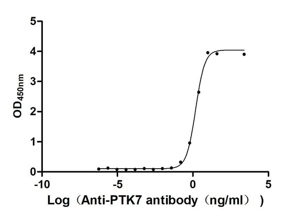 PTK7 Recombinant Monoclonal Antibody – Figure 1 of 2