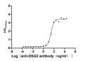 The Binding Activity of DSG2 with anti-DSG2 antibodyActivity: Measured by its binding ability in a functional ELISA. Immobilized Human DSG2 (CSB-MP622752HU) at 2 μg/mL can bind Anti-DSG2 recombinant antibody，the EC<sub>50</sub> is 20.26-38.00 ng/mL.