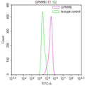 Overlay Peak curve showing Hela cells stained with CSB-RA622928MA1HU (red line) at 1:100. The cells were fixed in 4% formaldehyde (15min) and permeated by 0.2% TritonX-100 for 10min. Then 10% normal goat serum to block non-specific protein-protein interactions followed by the antibody (1ug/1*10 6 cells) for 45min at 4℃. The secondary antibody used was FITC-conjugated Goat Anti-Mouse IgG(H+L) at 1/200 dilution for 35 min at 4°C.