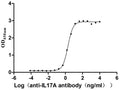 The Binding Activity of IL17A with anti-IL17A antibodyActivity: Measured by its binding ability in a functional ELISA. Immobilized Human IL17A(CSB-BP624104HU(M) ) at 2 μg/ml can bind Anti-IL17A recombinant antibody, the EC<sub>50</sub> is 1.818-2.170 ng/mL.