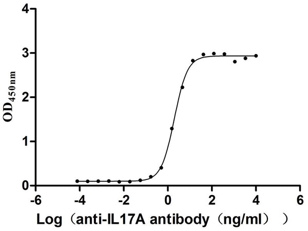 The Binding Activity of IL17A with anti-IL17A antibodyActivity: Measured by its binding ability in a functional ELISA. Immobilized Human IL17A(CSB-BP624104HU(M) ) at 2 μg/ml can bind Anti-IL17A recombinant antibody, the EC<sub>50</sub> is 1.818-2.170 ng/mL.
