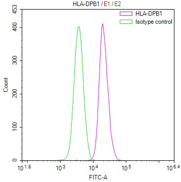 Overlay Peak curve showing jurkat cells stained with CSB-RA727193A0HU (red line) at 1:100. The cells were fixed in 4% formaldehyde and permeated by 0.2% TritonX-100 for 10min. Then 10% normal goat serum to block non-specific protein-protein interactions followed by the antibody (1ug/1*10 6 cells) for 45min at 4℃.