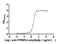 The Binding Activity of Macaca fascicularis ITPRIPL1 with Anti-ITPRIPL1 recombinant antibodyActivity: Measured by its binding ability in a functional ELISA. Immobilized Macaca fascicularis ITPRIPL1 (CSB-MP6125MOV) at 2 μg/mL can bind Anti-ITPRIPL1 recombinant antibody. The EC<sub>50</sub> is 3.759-4.428 ng/mL.