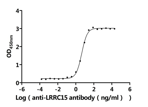 The Binding Activity of Macaca fascicularis LRRC15 with Anti-LRRC15 recombinant antibodyActivity: Measured by its binding ability in a functional ELISA. Immobilized Macaca fascicularis LRRC15 (CSB-MP5071MOV) at 2 μg/mL on an Nickel Coated plate can bind Anti-LRRC15 recombinant antibody. The EC<sub>50</sub> is 4.100-5.074 ng/mL.
