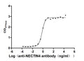 The Binding Activity of NECTIN4 with Anti-NECTIN4 recombinant antibody
Activity: Measured by its binding ability in a functional ELISA. Immobilized Human NECTIN4(CSB-MP822274HU) at 2 μg/mL can bind Anti-NECTIN4 recombinant antibody, the EC<sub>50</sub> is 0.6029-0.7837 ng/mL.