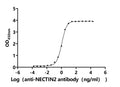 The Binding Activity of Macaca fascicularis NECTIN2 with Anti-NECTIN2 recombinant antibodyActivity: Measured by its binding ability in a functional ELISA.Immobilized Macaca fascicularis NECTIN2(CSB-MP5776MOV) at 2 μg/mL can bind Anti-NECTIN2 recombinant antibody. The EC<sub>50</sub> is 1.011-1.193 ng/mL.