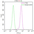 Overlay Peak curve showing 786-O cells stained with CSB-RA843881A0HU (red line) at 1:100. The cells were fixed in 4% formaldehyde and permeated by 0.2% TritonX-100 for 10min. Then 10% normal goat serum to block non-specific protein-protein interactions followed by the antibody (1ug/1*10 6 cells) for 45min at 4℃.