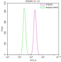 Overlay Peak curve showing PC-3 cells stained with CSB-RA854119MA1HU (red line) at 1:100. The cells were fixed in 4% formaldehyde and permeated by 0.2% TritonX-100 for 10min. Then 10% normal goat serum to block non-specific protein-protein interactions followed by the antibody (1ug/1*10 6 cells) for 45min at 4℃.