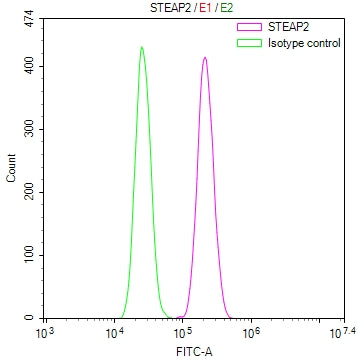 Overlay Peak curve showing PC-3 cells stained with CSB-RA854119MA1HU (red line) at 1:100. The cells were fixed in 4% formaldehyde and permeated by 0.2% TritonX-100 for 10min. Then 10% normal goat serum to block non-specific protein-protein interactions followed by the antibody (1ug/1*10 6 cells) for 45min at 4℃.