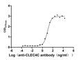 The Binding Activity of CLEC4C with anti-CLEC4C antibodyActivity: Measured by its binding ability in a functional ELISA. Immobilized Human CLEC4C (CSB-MP855470HUh7) at 2 μg/mL can bind Anti-CLEC4C recombinant antibody，the EC<sub>50</sub> is 7.658-12.99 ng/mL.