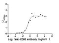 The Binding Activity of Macaca fascicularis CD93 with Anti-CD93 Recombinant AntibodyActivity: Measured by its binding ability in a functional ELISA. Immobilized Macaca fascicularis CD93 (CSB-MP4279MOV) at 2 μg/mL can bind Anti-CD93 recombinant antibody. The EC<sub>50</sub> is 0.1669-0.3513 ng/mL.