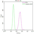 Overlay Peak curve showing HepG2 cells stained with CSB-RA871518A0HU (red line) at 1:100. The cells were fixed in 4% formaldehyde and permeated by 0.2% TritonX-100 for 10min. Then 10% normal goat serum to block non-specific protein-protein interactions followed by the antibody (1ug/1*10 6 cells) for 45min at 4℃.