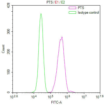 Overlay Peak curve showing HepG2 cells stained with CSB-RA871518A0HU (red line) at 1:100. The cells were fixed in 4% formaldehyde and permeated by 0.2% TritonX-100 for 10min. Then 10% normal goat serum to block non-specific protein-protein interactions followed by the antibody (1ug/1*10 6 cells) for 45min at 4℃.