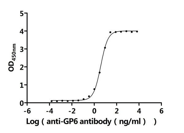The Binding Activity of Human GP6 with Anti-GP6 recombinant antibodyActivity: Measured by its binding ability in a functional ELISA. Immobilized Human GP6 protein (CSB-MP872550HU) at 2 μg/mL can bind Anti-GP6 recombinant antibody. The EC<sub>50</sub> is 3.598-4.105 ng/mL.