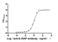 The Binding Activity of Macaca fascicularis IL1RAP with Anti-IL1RAP recombinant antibodyActivity: Measured by its binding ability in a functional ELISA. Immobilized Macaca fascicularis IL1RAP (CSB-MP5268MOV) at 2 μg/mL can bind Anti-IL1RAP recombinant antibody. The EC<sub>50</sub> is 0.9099-1.181 ng/mL.