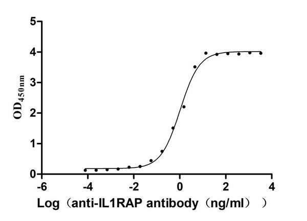 The Binding Activity of Macaca fascicularis IL1RAP with Anti-IL1RAP recombinant antibodyActivity: Measured by its binding ability in a functional ELISA. Immobilized Macaca fascicularis IL1RAP (CSB-MP5268MOV) at 2 μg/mL can bind Anti-IL1RAP recombinant antibody. The EC<sub>50</sub> is 0.9099-1.181 ng/mL.