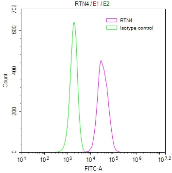 Overlay Peak curve showing A549 cells stained with CSB-RA878853MA1HU (red line) at 1:50. The cells were fixed in 4% formaldehyde and permeated by 0.2% TritonX-100. Then 10% normal goat serum to block non-specific protein-protein interactions followed by the antibody (1ug/1*10 6 cells) for 45min at 4℃. The secondary antibody used was FITC-conjugated Goat Anti-human IgG(H+L) at 1:200 dilution for 35min at 4℃.Control antibody (green line) was human IgG (1ug/1*10 6 cells) used under the same conditions.