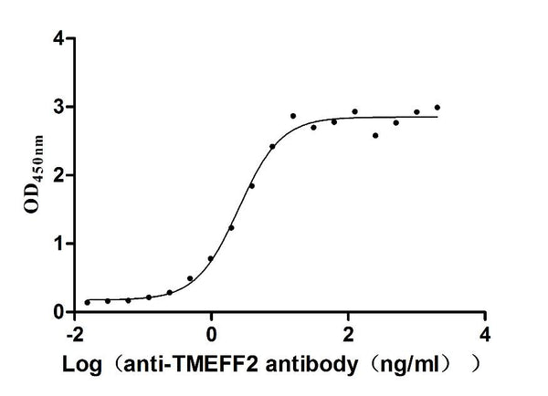 The Binding Activity of TMEFF2 with Anti-TMEFF2 monoclonal antibodyActivity: Measured by its binding ability in a functional ELISA. Immobilized Human TMEFF2 (CSB-MP883439HU) at 2 μg/mL can bind Anti-TMEFF2 recombinant antibody, the EC<sub>50</sub> is 2.129-2.956 ng/mL.