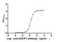 The Binding Activity of Macaca fascicularis CDCP1 with Anti-CDCP1 recombinant antibodyActivity: Measured by its binding ability in a functional ELISA. Immobilized Macaca fascicularis CDCP1 (CSB-MP4569MOV) at 2 μg/mL can bind Anti-CDCP1 recombinant antibody, the EC<sub>50</sub> is 1.861-2.330 ng/mL.