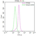 Overlay Peak curve showing HT29 cells stained with CSB-RA896491MA1HU (red line) at 1:100. The cells were fixed in 4% formaldehyde and permeated by 0.2% TritonX-100 for 10min. Then 10% normal goat serum to block non-specific protein-protein interactions followed by the antibody (1ug/1*10 6 cells) for 45min at 4℃.