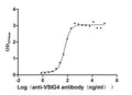 The Binding Activity of VSIG4 with anti-VSIG4 antibodyActivity: Measured by its binding ability in a functional ELISA. Immobilized Human VSIG4(CSB-MP896869HU) at 2 μg/ml can bind Anti-VSIG4 recombinant antibody, the EC<sub>50</sub> is 51.14-68.73 ng/mL.