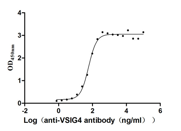 The Binding Activity of VSIG4 with anti-VSIG4 antibodyActivity: Measured by its binding ability in a functional ELISA. Immobilized Human VSIG4(CSB-MP896869HU) at 2 μg/ml can bind Anti-VSIG4 recombinant antibody, the EC<sub>50</sub> is 51.14-68.73 ng/mL.
