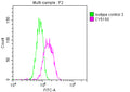 Overlay histogram showing Hela cells stained with CSB-RA914333A0HU (red line) at 1:50. The cells were fixed with 70% Ethylalcohol (18h) and then incubated in 10% normal goat serum to block non-specific protein-protein interactions followedby the antibody (1µg/1*10 6 cells) for 1 h at 4℃.The secondary antibody used was FITC-conjugated goat anti-rabbit IgG (H+L) at 1/200 dilution for 30min at 4℃. Control antibody (green line) was Rabbit IgG (1µg/1*10 6 cells) used under the same conditions.