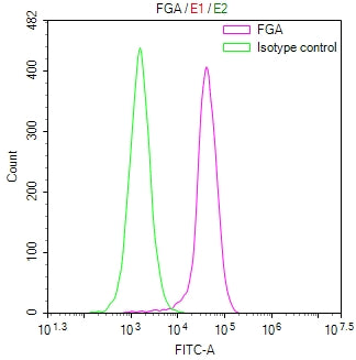 Overlay Peak curve showing HepG2 cells stained with CSB-RA928446A0HU (red line) at 1:100. The cells were fixed in 4% formaldehyde and permeated by 0.2% TritonX-100 for 10min. Then 10% normal goat serum to block non-specific protein-protein interactions followed by the antibody (1ug/1*10 6 cells) for 45min at 4℃.