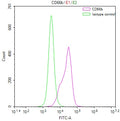 Overlay Peak curve showing A549 cells surface stained with CSB-RA937940A0HU (red line) at 1:50. Then 10% normal goat serum to block non-specific protein-protein interactions followed by the antibody (1µg/1*10<sup>6</sup>cells) for 45min at 4℃. The secondary antibody used was FITC-conjugated Goat Anti-rabbit IgG(H+L) at 1:200 dilution for 35min at 4℃.Control antibody (green line) was rabbit IgG (1µg/1*10<sup>6</sup>cells) used under the same conditions. Acquisition of >10,000 events was performed.