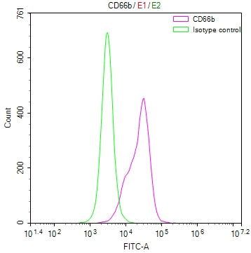Overlay Peak curve showing A549 cells surface stained with CSB-RA937940A0HU (red line) at 1:50. Then 10% normal goat serum to block non-specific protein-protein interactions followed by the antibody (1µg/1*10<sup>6</sup>cells) for 45min at 4℃. The secondary antibody used was FITC-conjugated Goat Anti-rabbit IgG(H+L) at 1:200 dilution for 35min at 4℃.Control antibody (green line) was rabbit IgG (1µg/1*10<sup>6</sup>cells) used under the same conditions. Acquisition of >10,000 events was performed.