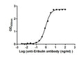The Binding Activity of Farletuzumab ecteribulin (Synonyms: MORAb-202) with Anti-Eribulin  antibodyActivity: Measured by its binding ability in a functional ELISA. Immobilized Farletuzumab ecteribulin (Synonyms: MORAb-202) at 2 μg/mL can bind Anti-Eribulin antibody, the EC<sub>50</sub> is 0.8548 to 1.015 ng/mL.